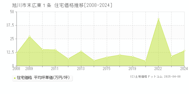 旭川市末広東１条の住宅価格推移グラフ 