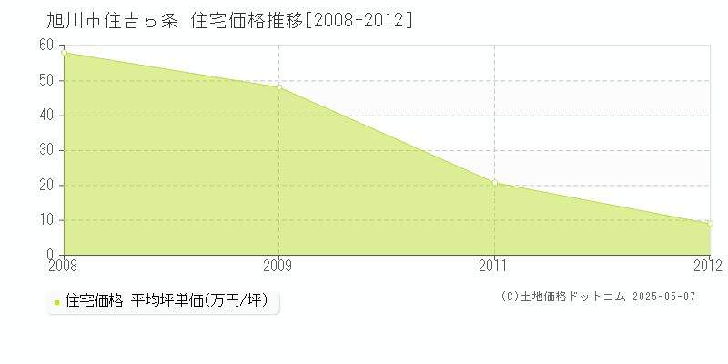 住吉５条(旭川市)の住宅価格推移グラフ(坪単価)[2008-2012年]