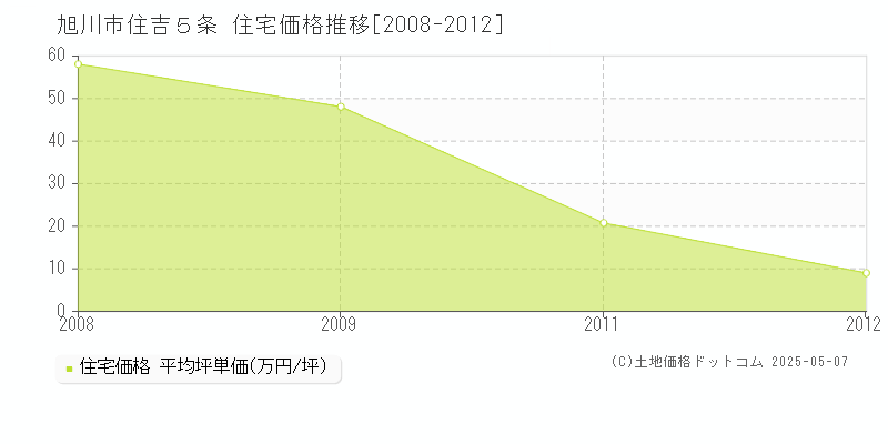 旭川市住吉５条の住宅価格推移グラフ 
