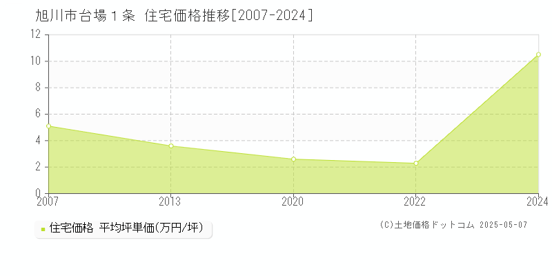 台場１条(旭川市)の住宅価格推移グラフ(坪単価)[2007-2024年]