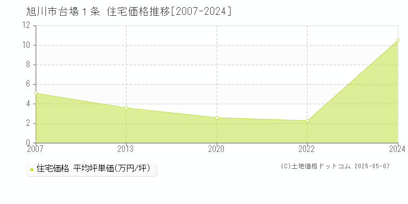 旭川市台場１条の住宅価格推移グラフ 