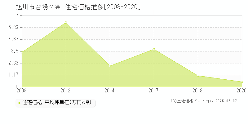 台場２条(旭川市)の住宅価格推移グラフ(坪単価)[2008-2020年]