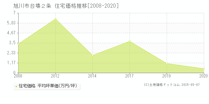 旭川市台場２条の住宅価格推移グラフ 