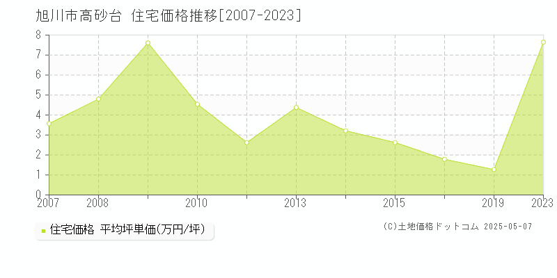 高砂台(旭川市)の住宅価格推移グラフ(坪単価)[2007-2023年]