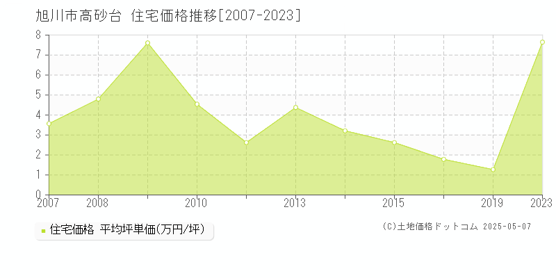 旭川市高砂台の住宅価格推移グラフ 