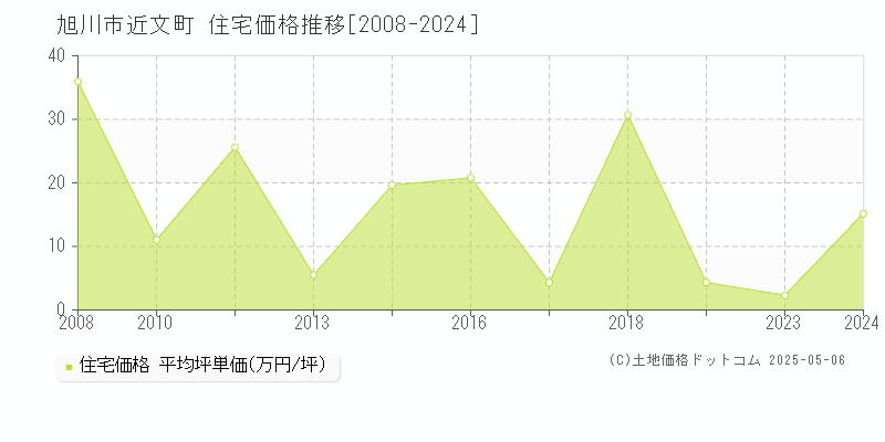 近文町(旭川市)の住宅価格推移グラフ(坪単価)[2008-2024年]