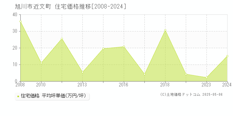 旭川市近文町の住宅価格推移グラフ 