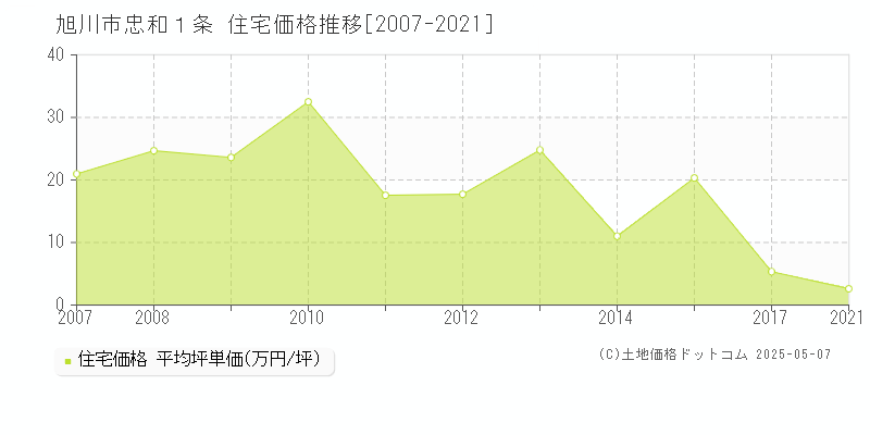 忠和１条(旭川市)の住宅価格推移グラフ(坪単価)[2007-2021年]