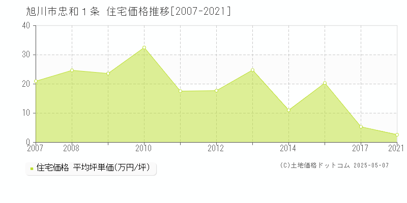 旭川市忠和１条の住宅価格推移グラフ 