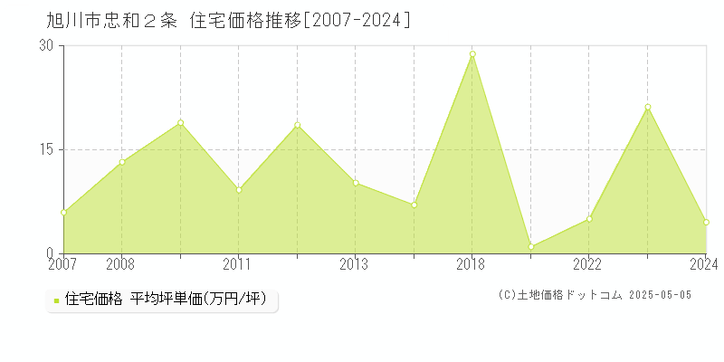 忠和２条(旭川市)の住宅価格推移グラフ(坪単価)[2007-2024年]