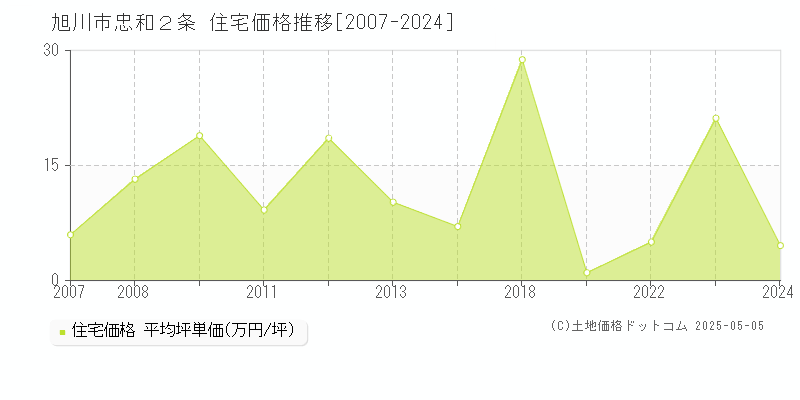 旭川市忠和２条の住宅価格推移グラフ 