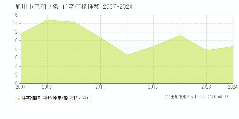 忠和７条(旭川市)の住宅価格推移グラフ(坪単価)[2007-2024年]