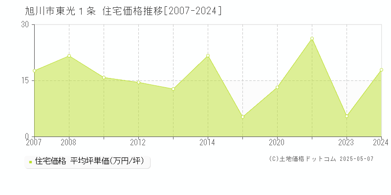 東光１条(旭川市)の住宅価格推移グラフ(坪単価)[2007-2024年]