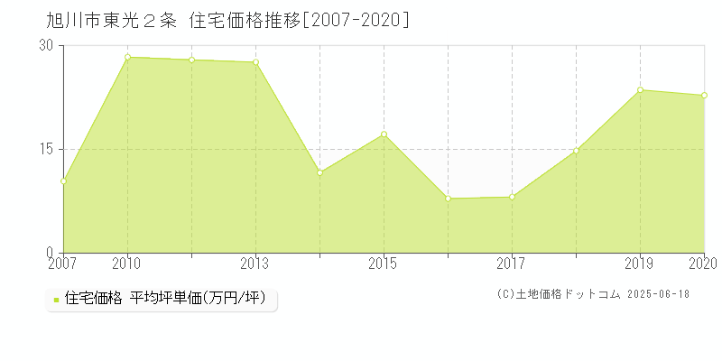 東光２条(旭川市)の住宅価格推移グラフ(坪単価)[2007-2020年]