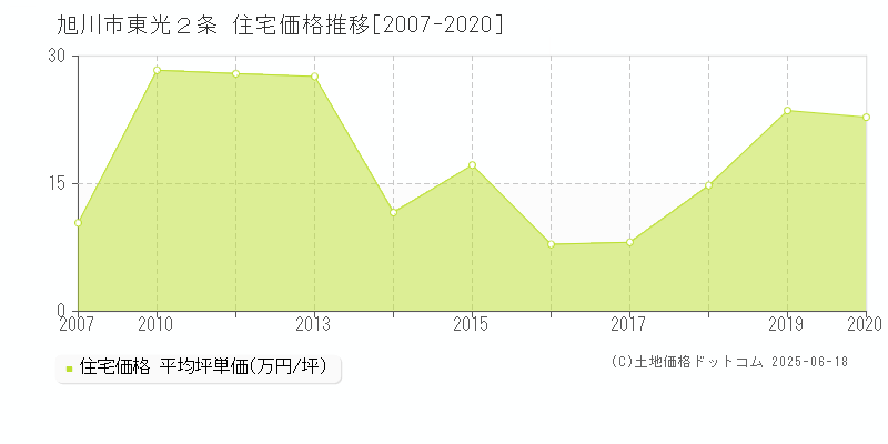 旭川市東光２条の住宅価格推移グラフ 