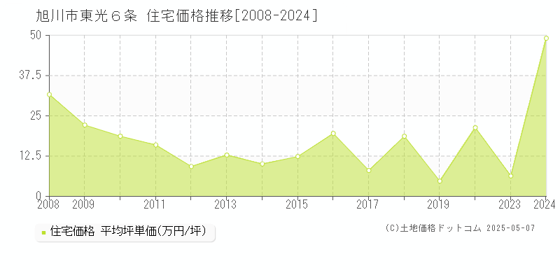 東光６条(旭川市)の住宅価格推移グラフ(坪単価)[2008-2024年]