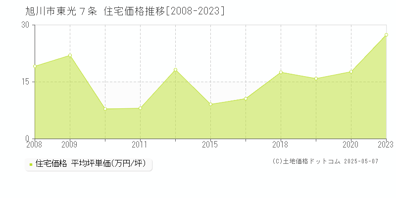 東光７条(旭川市)の住宅価格推移グラフ(坪単価)[2008-2023年]