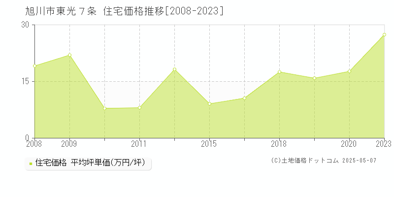 旭川市東光７条の住宅価格推移グラフ 