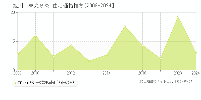 東光８条(旭川市)の住宅価格推移グラフ(坪単価)[2008-2024年]