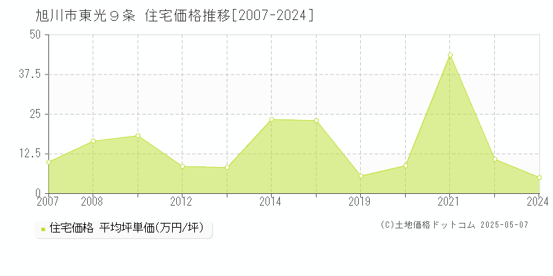 東光９条(旭川市)の住宅価格推移グラフ(坪単価)[2007-2024年]