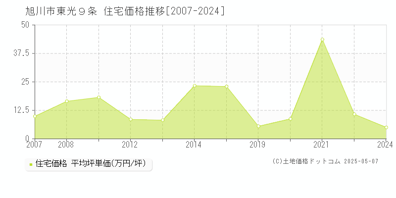 旭川市東光９条の住宅価格推移グラフ 