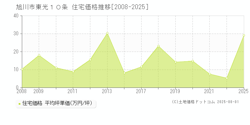 東光１０条(旭川市)の住宅価格推移グラフ(坪単価)[2008-2025年]