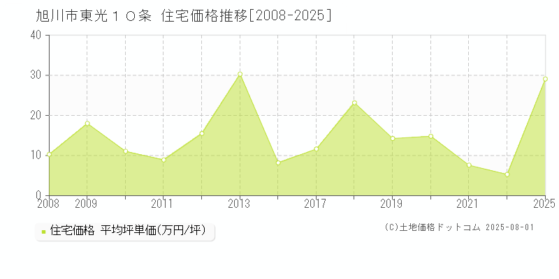 旭川市東光１０条の住宅価格推移グラフ 