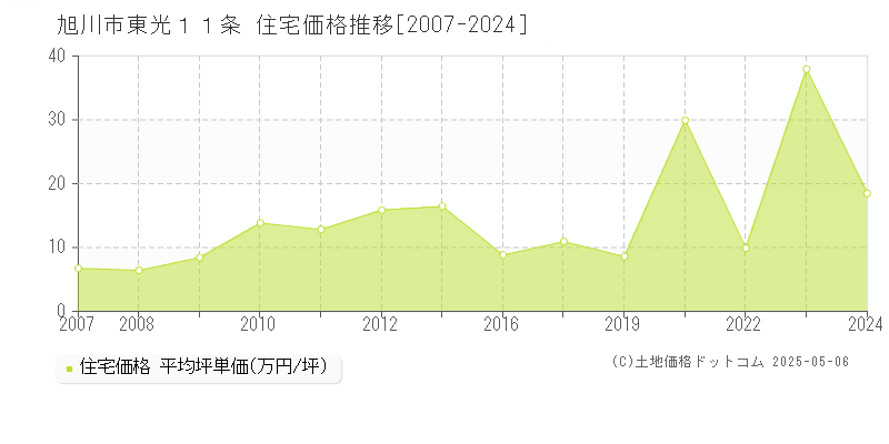 東光１１条(旭川市)の住宅価格推移グラフ(坪単価)[2007-2024年]
