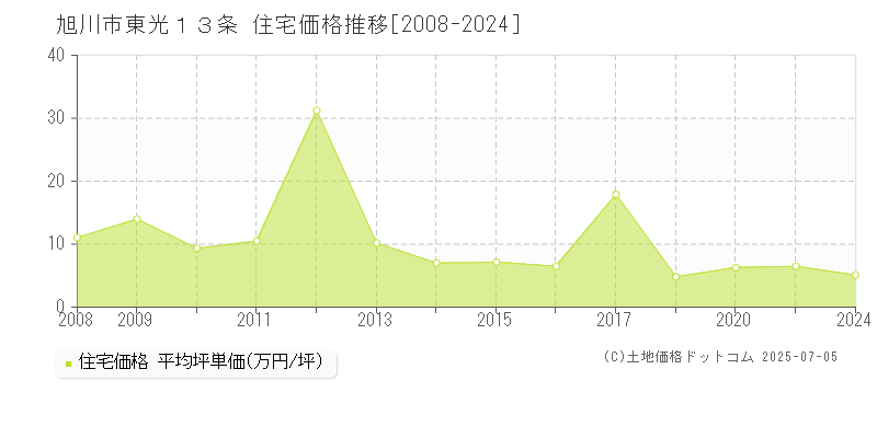 東光１３条(旭川市)の住宅価格推移グラフ(坪単価)[2008-2024年]