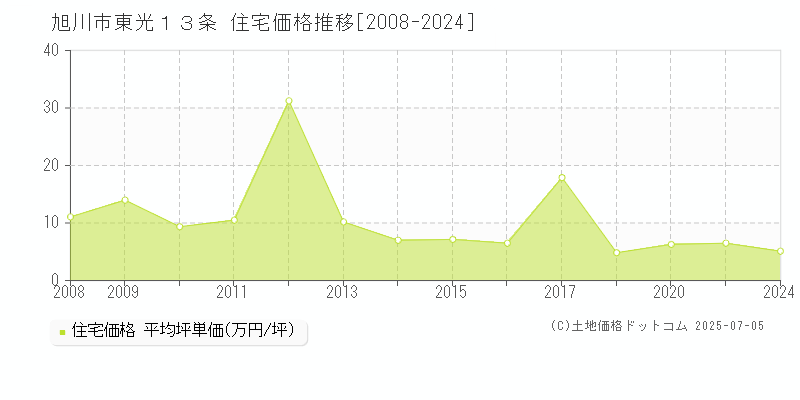 旭川市東光１３条の住宅価格推移グラフ 