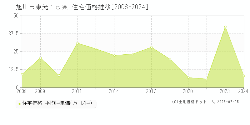 東光１５条(旭川市)の住宅価格推移グラフ(坪単価)[2008-2024年]