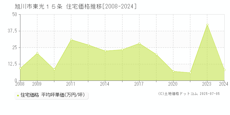 旭川市東光１５条の住宅価格推移グラフ 