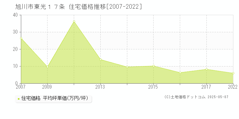 東光１７条(旭川市)の住宅価格推移グラフ(坪単価)[2007-2022年]