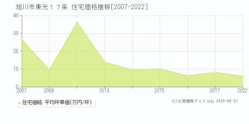 旭川市東光１７条の住宅価格推移グラフ 