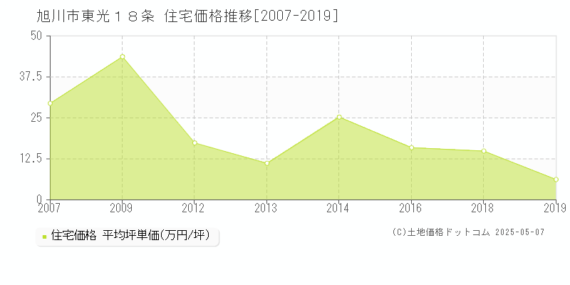 東光１８条(旭川市)の住宅価格推移グラフ(坪単価)[2007-2019年]