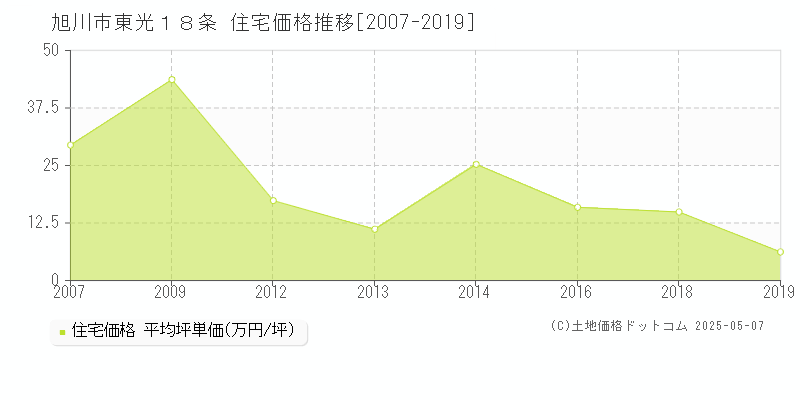 旭川市東光１８条の住宅価格推移グラフ 