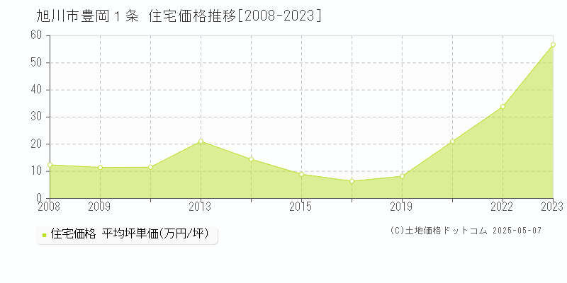 豊岡１条(旭川市)の住宅価格推移グラフ(坪単価)[2008-2023年]