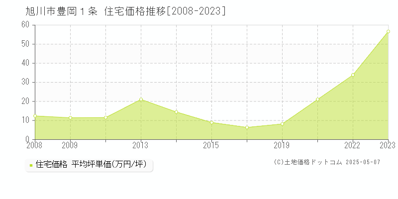 旭川市豊岡１条の住宅価格推移グラフ 