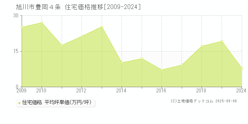 豊岡４条(旭川市)の住宅価格推移グラフ(坪単価)[2009-2024年]