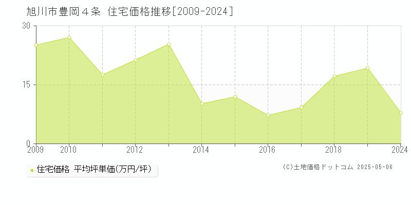 旭川市豊岡４条の住宅価格推移グラフ 