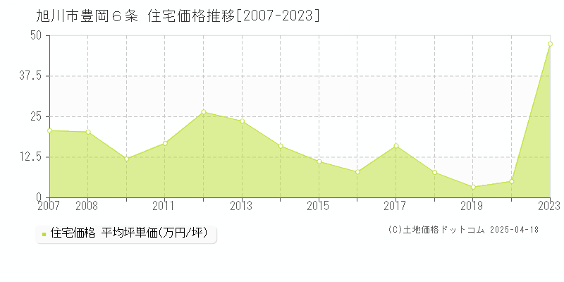 旭川市豊岡６条の住宅価格推移グラフ 