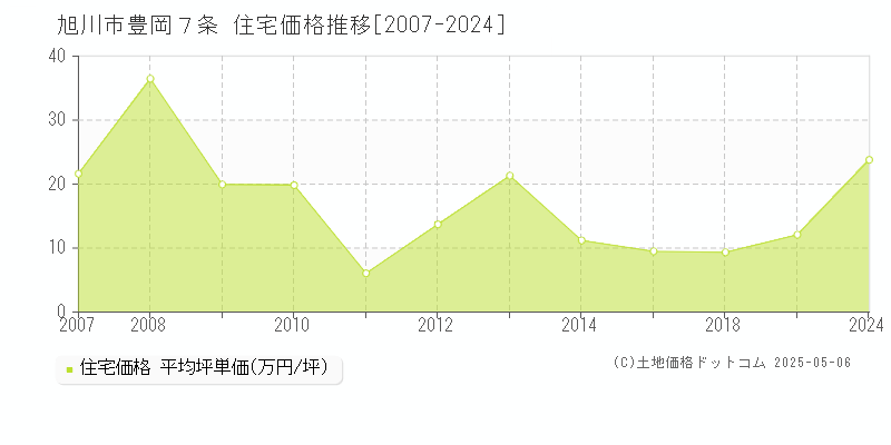 豊岡７条(旭川市)の住宅価格推移グラフ(坪単価)[2007-2024年]