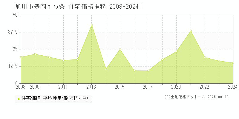 豊岡１０条(旭川市)の住宅価格推移グラフ(坪単価)[2008-2024年]