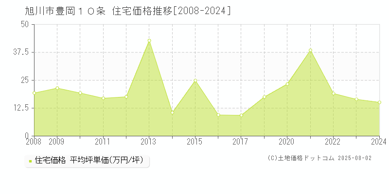 旭川市豊岡１０条の住宅価格推移グラフ 