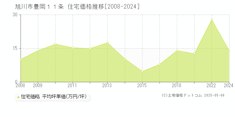 豊岡１１条(旭川市)の住宅価格推移グラフ(坪単価)[2008-2024年]