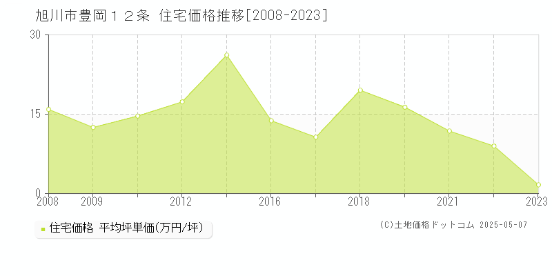 豊岡１２条(旭川市)の住宅価格推移グラフ(坪単価)[2008-2023年]