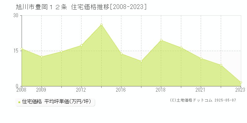 旭川市豊岡１２条の住宅価格推移グラフ 