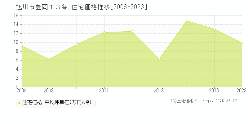 豊岡１３条(旭川市)の住宅価格推移グラフ(坪単価)[2008-2023年]