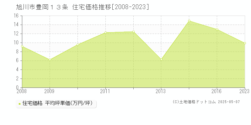 旭川市豊岡１３条の住宅価格推移グラフ 