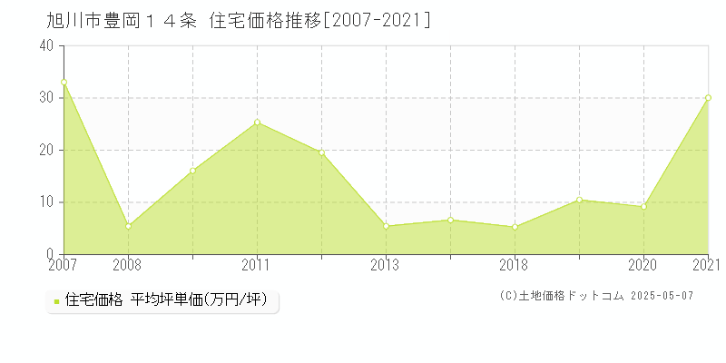 豊岡１４条(旭川市)の住宅価格推移グラフ(坪単価)[2007-2021年]